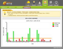 蘭州宏點信息技術有限責任公司 e網打進20081218更新通報 火眼金睛深挖 旺旺營銷分析 指定客服功能亮點